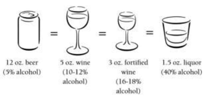 A standard drink is equivalent to 12 ounces of 5% alcohol beer, 5 ounces of 7-10% alcohol wine, 3 ounces of 16-18% alcohol fortified wine and 1.5 ounces of 40% alcohol liquor.